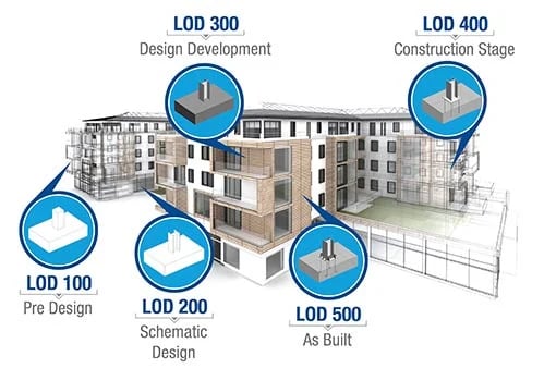 A Guide to Level of Detail (LOD) Industry Standards
